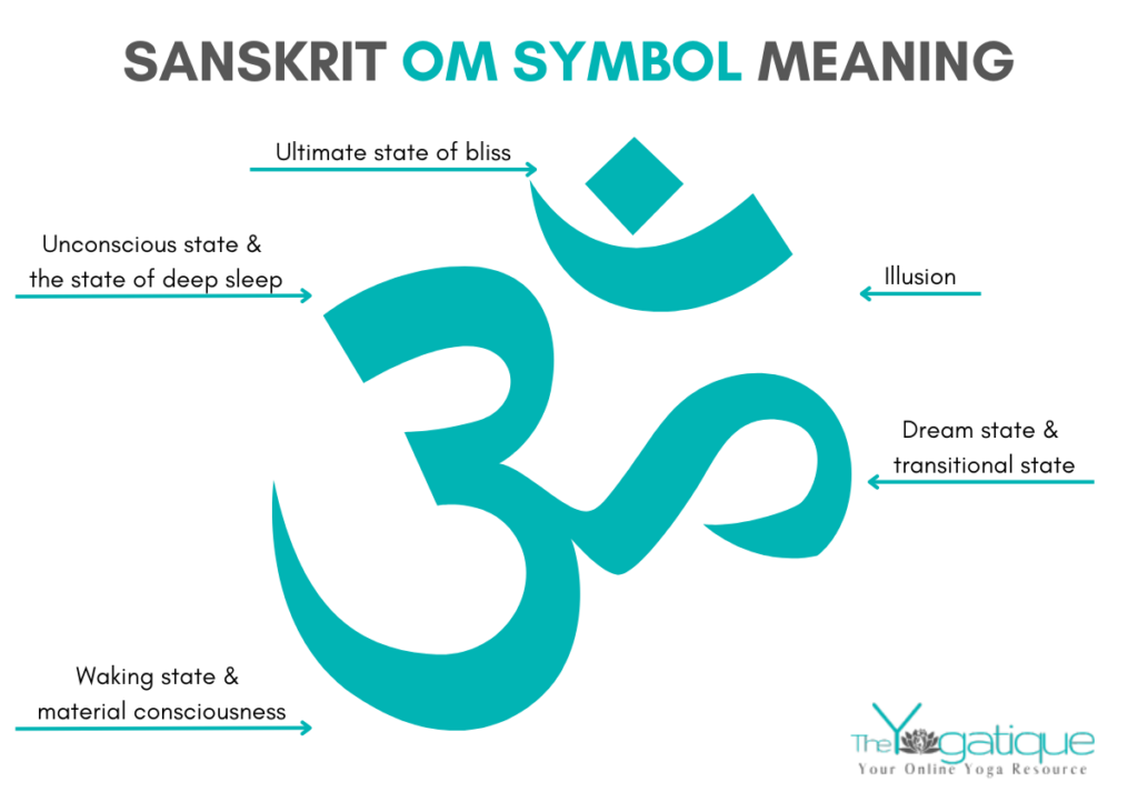 The Om symbol which represents the five states of consciousness: 1. The waking state 2. The unconscious state
3. The dream state
4. The ultimate state
5. The state of "illusion